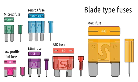 A variety of different blade type fuses (Wikipedia)