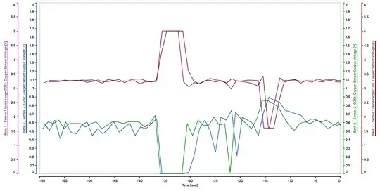 Using OBD Auto Doctor (paid version), I captured some plots of the upstream and downstream sensors while on the Interstate drive. Here I had slowed down for a cop helping a stalled motorist. Then I promptly resumed my cruise speed.