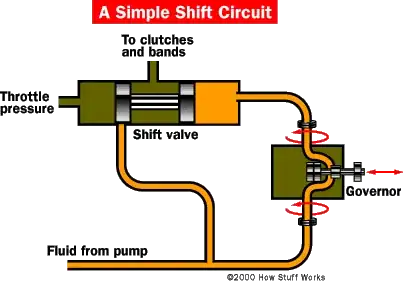 A high level summary of the shift circuit as illustrated by How Stuff Works.