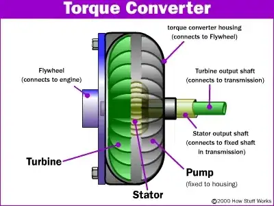 Diagram of torque converter internals
