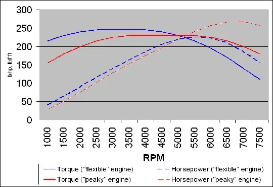 An example of a power curve showing both torque and horsepower.