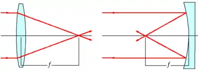 focal length diagram