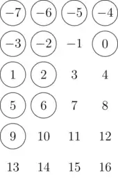 The numbers from -7 to 16, arranged in order in a rectangular grid with four numbers per row. The numbers 9, 6, -5, and 0 are circled, as well as all of the numbers above them.