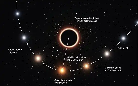 Artist's annotation of S2 passing supermassive black hole (note black hole is not to scale) at center of Milky Way, confirming gravitational red shift
