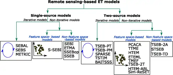 Classification of RS-based ET models based on sensible heat flux estimation approaches