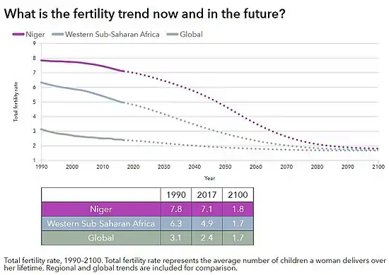 left}Fertility trend in Niger