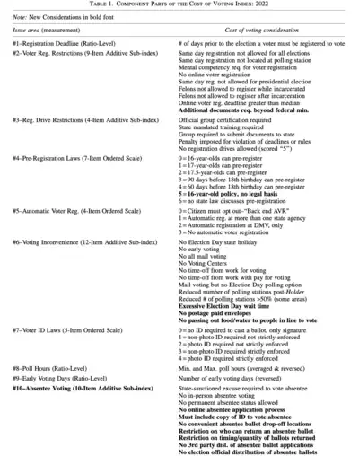 Factors that contribute to the scoring of the ease of voting in U.S. states