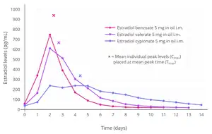 Estradiol levels after single intramuscular injections of 5 mg of different estradiol esters in oil in about 10 premenopausal women each. Assays were performed using RIA with CS. Source was Oriowo et al. (1980).