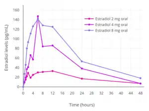 Estradiol levels after a single oral dose of 2, 4, or 8&nbsp;mg estradiol in premenopausal women.