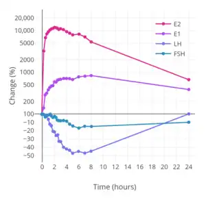 Percent change in estradiol, estrone, LH, and FSH levels with a single vaginal application of 1&nbsp;mg micronized estradiol in saline in hypoestrogenic women.