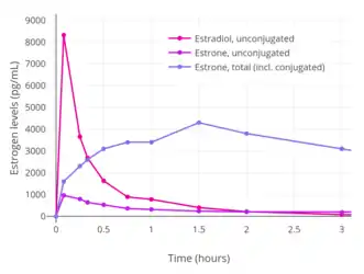 Baseline-corrected levels of estradiol, estrone, and estrone conjugates (e.g., estrone sulfate) after a single intravenous infusion of 0.3&nbsp;mg estradiol in aqueous solution in women.