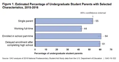GAO chart illustrating the percentages of undergraduate students with selected characteristics