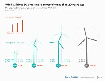 Image 61Development in size and power of wind turbines, 1990–2016 (from Wind turbine)