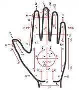 Graph - Lorm alphabet for Georgian