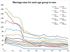 Marriage rates in age groups for men