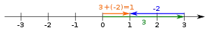 The difference 3-2=3+(-2) on the real number line.