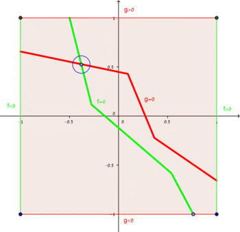 A graphical representation of Poincaré–Miranda theorem for n = 2