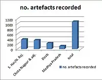 Recorded Indian Copper hoards objects, statistic.