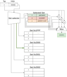 A diagram of a set-associative cache, showing a set selector picking a set using the index in the address, followed by a number of comparators connected to the tag of the lines within the selected set and the tag of the address. These then feed into a multiplexer which chooses the correct line from the selected set