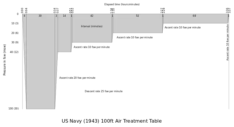 US Navy 1943 100&nbsp;ft Air Treatment Table
