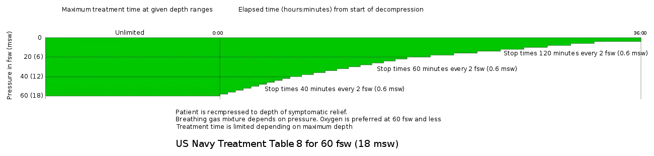 US Navy Recompression Treatment Table 8 for 60&nbsp;fsw