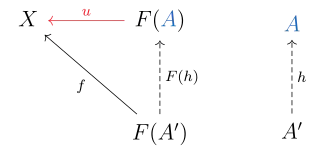 The most important arrow here is
u
:
F
(
A
)
→
X
{\displaystyle u:F(A)\to X}
which establishes the universal property.