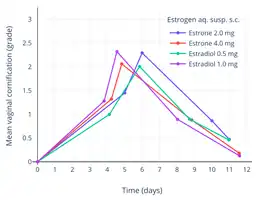 Mean vaginal cornification (grade) with a single subcutaneous injection of estrone or estradiol in aqueous suspension in around 10&nbsp;women each. Vaginal cornification grade is percentage cornification of vaginal epithelial cells and is 1 (+) = 10–25%, 2 (++) = 25–50%, and 3 (+++) = 50–75%.