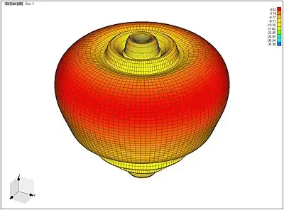 Vertical Polarization Radiation Pattern for the Blade at 460&nbsp;MHz Link.