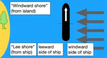 Graphic showing the ambiguity between lee shore of island and ship